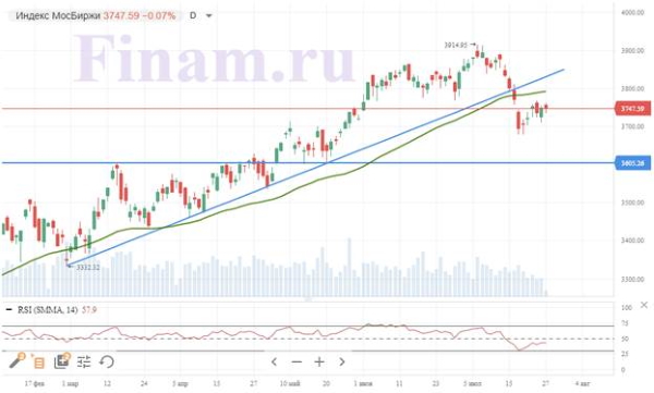 Российский рынок начал день нейтрально